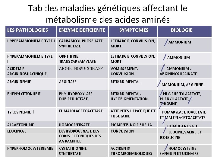 Tab : les maladies génétiques affectant le métabolisme des acides aminés LES PATHOLOGIES ENZYME
