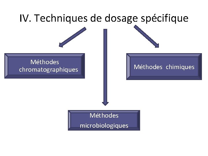IV. Techniques de dosage spécifique Méthodes chromatographiques Méthodes chimiques Méthodes microbiologiques 