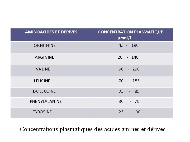 AMINOACIDES ET DERIVES CONCENTRATION PLASMATIQUE µmol/l ORNITHINE 45 - 190 ARGININE 20 - 140