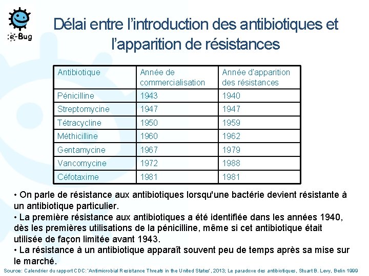 Délai entre l’introduction des antibiotiques et l’apparition de résistances Antibiotique Année de commercialisation Année