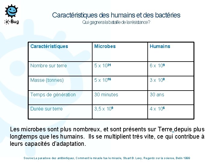 Caractéristiques des humains et des bactéries Qui gagnera la bataille de la résistance? Caractéristiques