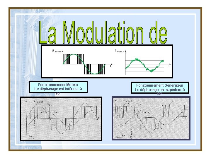 Fonctionnement Moteur Le déphasage est inférieur à 90° Fonctionnement Générateur Le déphasage est supérieur