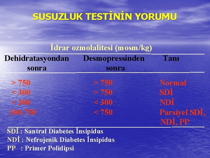 SUSUZLUK TESTİNİN YORUMU İdrar ozmolalitesi (mosm/kg) Dehidratasyondan Desmopressinden sonra > 750 < 300 300