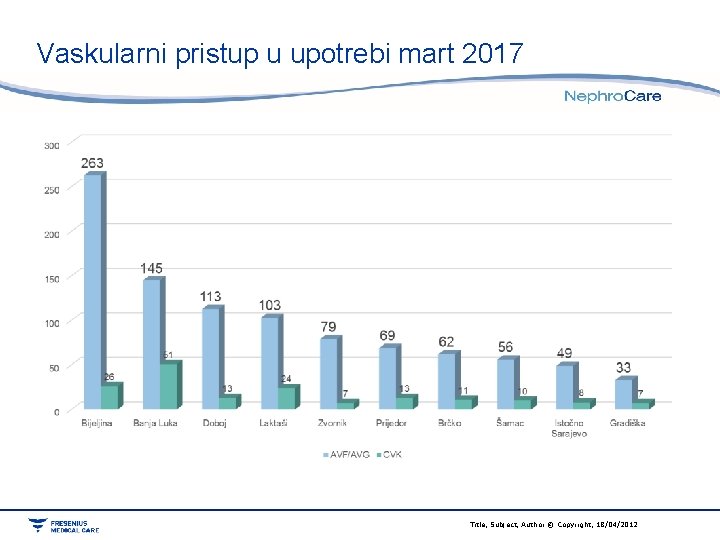 Vaskularni pristup u upotrebi mart 2017 Title, Subject, Author © Copyright, 18/04/2012 