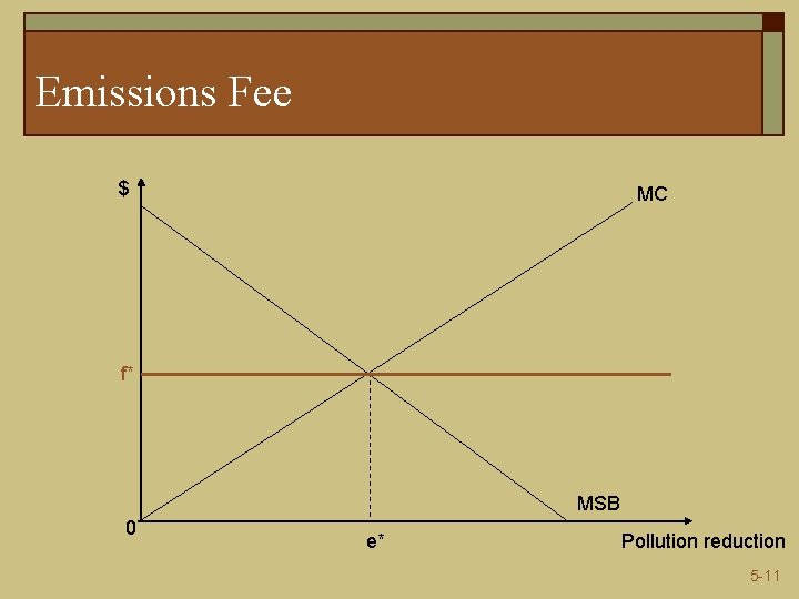 Emissions Fee $ MC f* MSB 0 e* Pollution reduction 5 -11 