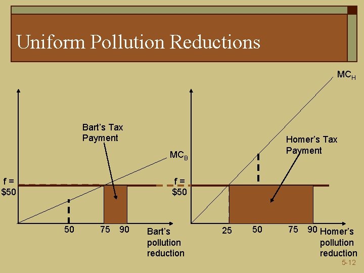 Uniform Pollution Reductions MCH Bart’s Tax Payment Homer’s Tax Payment MCB f= $50 50