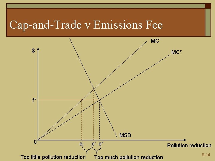 Cap-and-Trade v Emissions Fee MC’ $ MC* f* MSB 0 ef Too little pollution