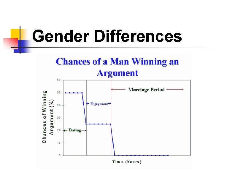 Gender Differences 