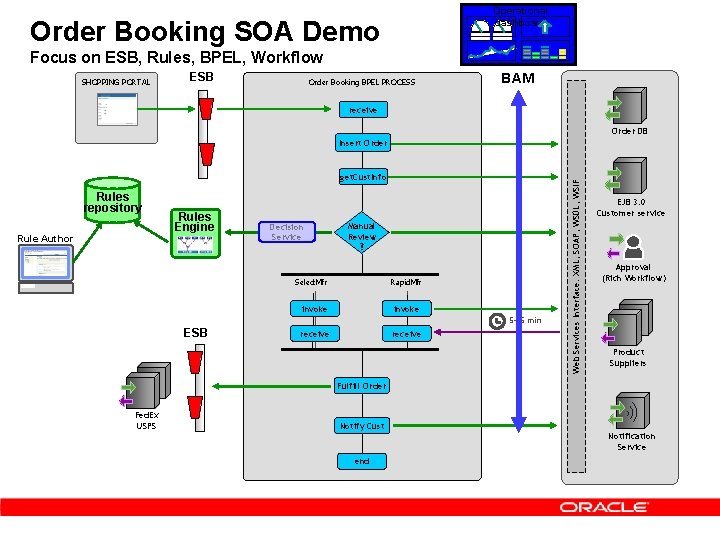 Operational dashboard Order Booking SOA Demo Focus on ESB, Rules, BPEL, Workflow SHOPPING PORTAL