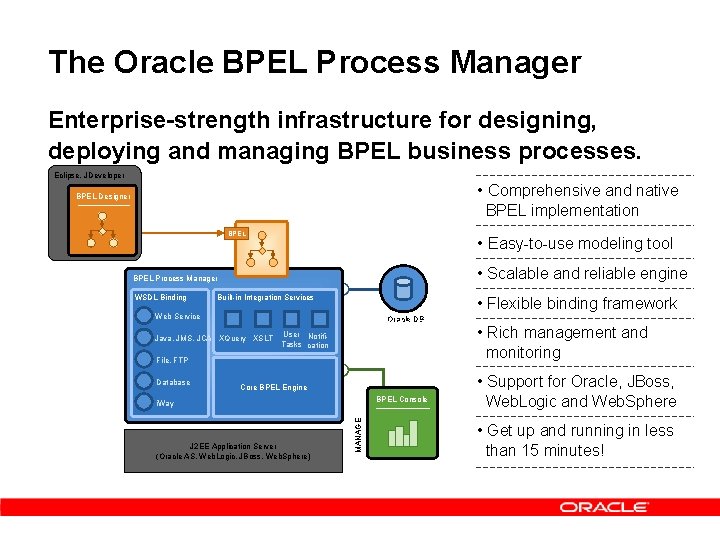 The Oracle BPEL Process Manager Enterprise-strength infrastructure for designing, deploying and managing BPEL business