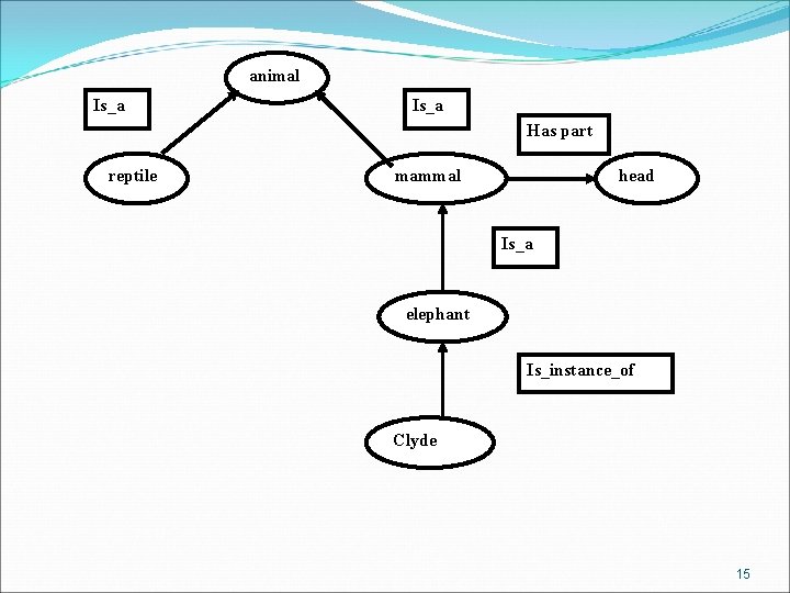 animal Is_a Has part reptile mammal head Is_a elephant Is_instance_of Clyde 15 animal Is_a Has part reptile mammal head Is_a elephant Is_instance_of Clyde 15