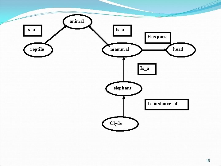 animal Is_a Has part reptile mammal head Is_a elephant Is_instance_of Clyde 15 