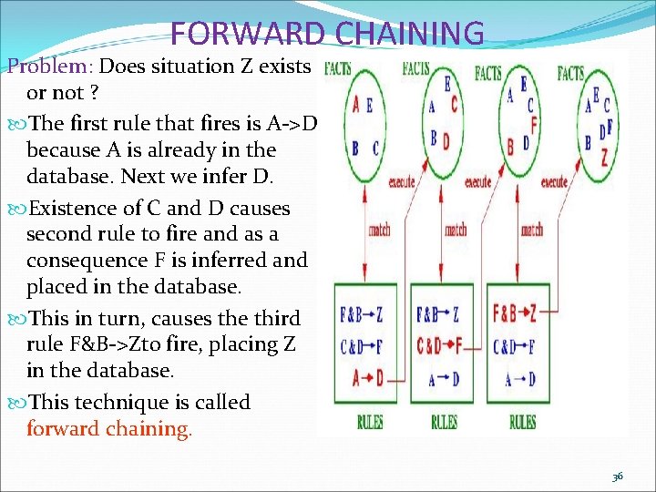 FORWARD CHAINING Problem: Does situation Z exists or not ? The first rule that