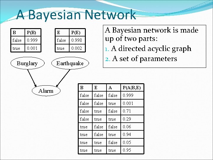 A Bayesian Network B P(B) E P(E) false 0. 999 false 0. 998 true A Bayesian Network B P(B) E P(E) false 0. 999 false 0. 998 true