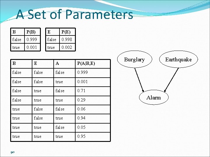 A Set of Parameters B P(B) E P(E) false 0. 999 false 0. 998 A Set of Parameters B P(B) E P(E) false 0. 999 false 0. 998