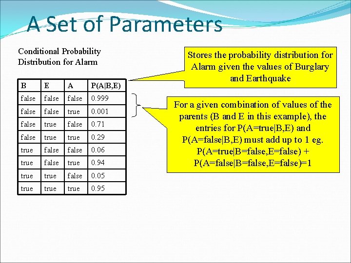 A Set of Parameters Conditional Probability Distribution for Alarm B E A P(A|B, E) A Set of Parameters Conditional Probability Distribution for Alarm B E A P(A|B, E)