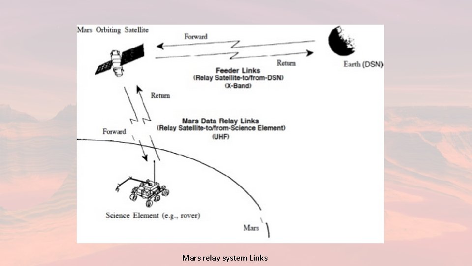 Mars relay system Links 