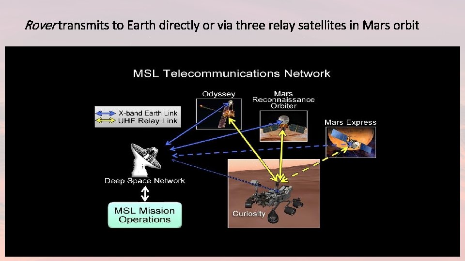 Rover transmits to Earth directly or via three relay satellites in Mars orbit 