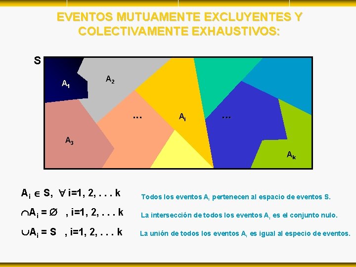 EVENTOS MUTUAMENTE EXCLUYENTES Y COLECTIVAMENTE EXHAUSTIVOS: S A 1 A 2 . . . EVENTOS MUTUAMENTE EXCLUYENTES Y COLECTIVAMENTE EXHAUSTIVOS: S A 1 A 2 . . .