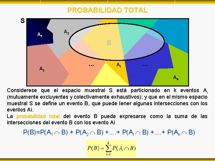 PROBABILIDAD TOTAL S A 1 A 2 B A 3 . . . Ai PROBABILIDAD TOTAL S A 1 A 2 B A 3 . . . Ai