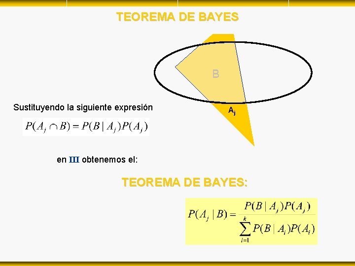 TEOREMA DE BAYES B Sustituyendo la siguiente expresión Aj en III obtenemos el: TEOREMA TEOREMA DE BAYES B Sustituyendo la siguiente expresión Aj en III obtenemos el: TEOREMA