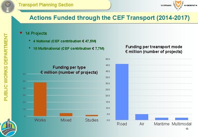  Transport Planning Section PUBLIC WORKS DEPARTMENT Actions Funded through the CEF Transport (2014