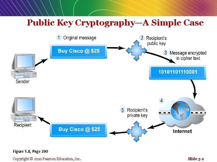 Public Key Cryptography—A Simple Case Figure 5. 8, Page 290 Copyright © 2010 Pearson