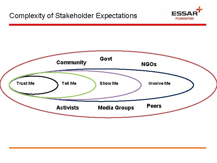 Complexity of Stakeholder Expectations Community Trust Me Tell Me Activists Govt Show Me Media