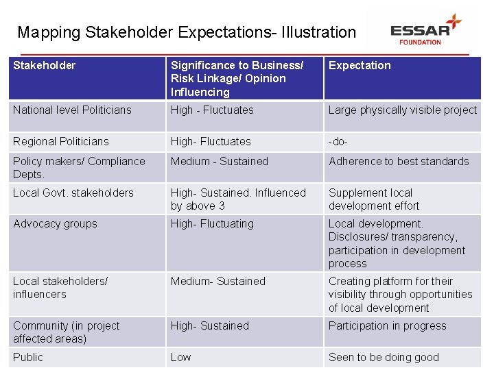 Mapping Stakeholder Expectations- Illustration Stakeholder Significance to Business/ Risk Linkage/ Opinion Influencing Expectation National