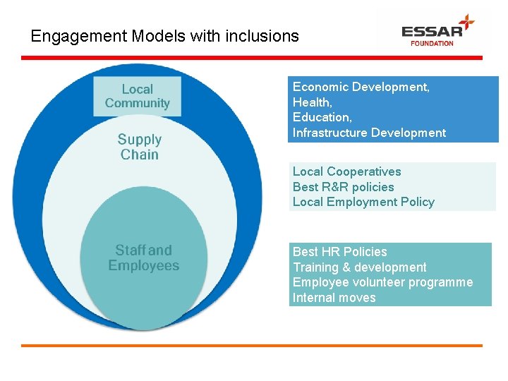 Engagement Models with inclusions Economic Development, Health, Education, Infrastructure Development Local Cooperatives Best R&R