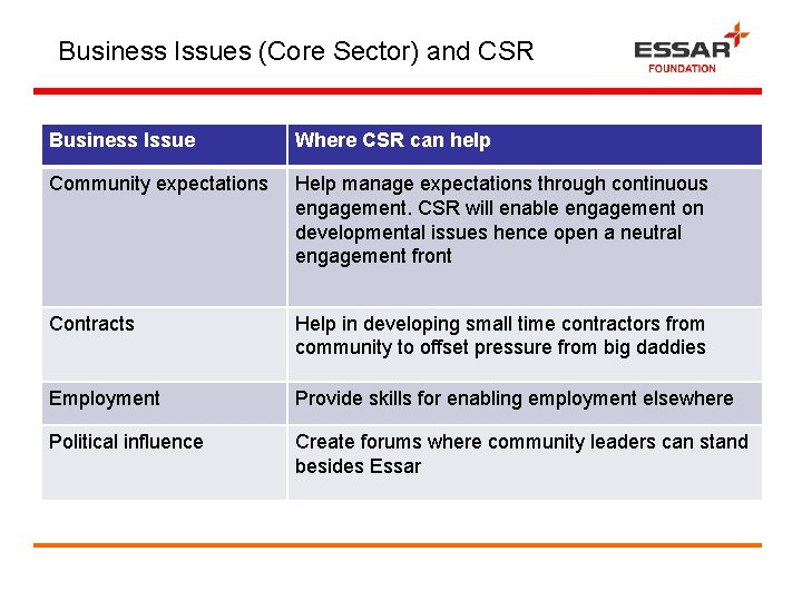 Business Issues (Core Sector) and CSR Business Issue Where CSR can help Community expectations