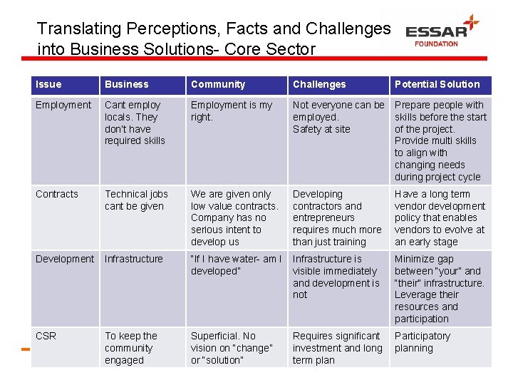 Translating Perceptions, Facts and Challenges into Business Solutions- Core Sector Issue Business Community Challenges