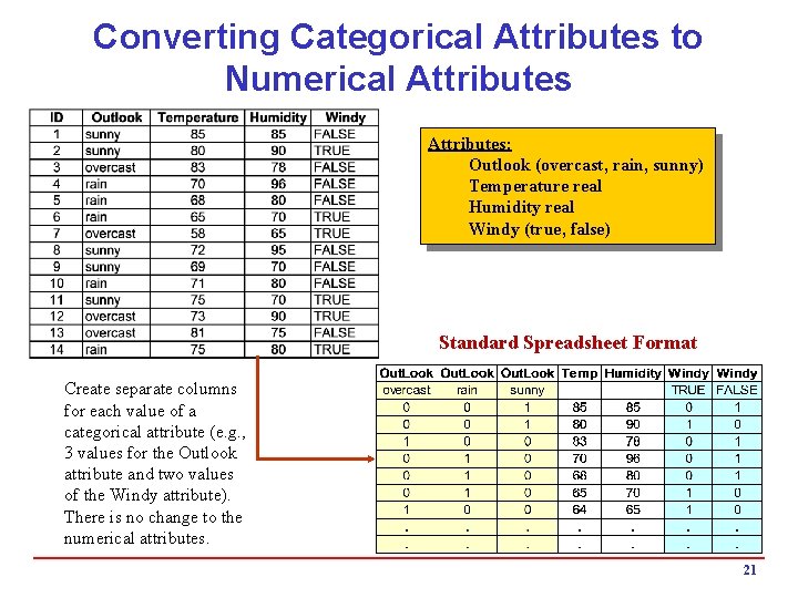 Converting Categorical Attributes to Numerical Attributes: Outlook (overcast, rain, sunny) Temperature real Humidity real Converting Categorical Attributes to Numerical Attributes: Outlook (overcast, rain, sunny) Temperature real Humidity real