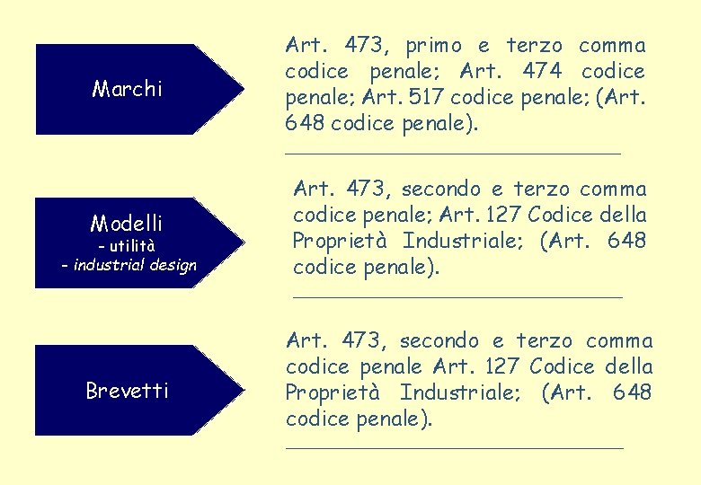 Marchi Art. 473, primo e terzo comma codice penale; Art. 474 codice penale; Art.