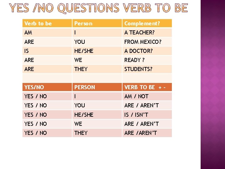 Verb to be Person Complement? AM I A TEACHER? ARE YOU FROM MEXICO? IS