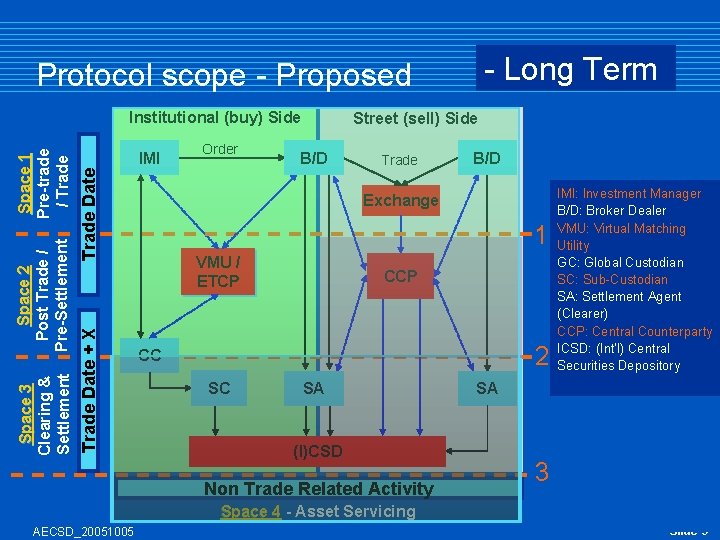 Short Term - Long Protocol scope - Proposed Trade Date IMI Trade Date +