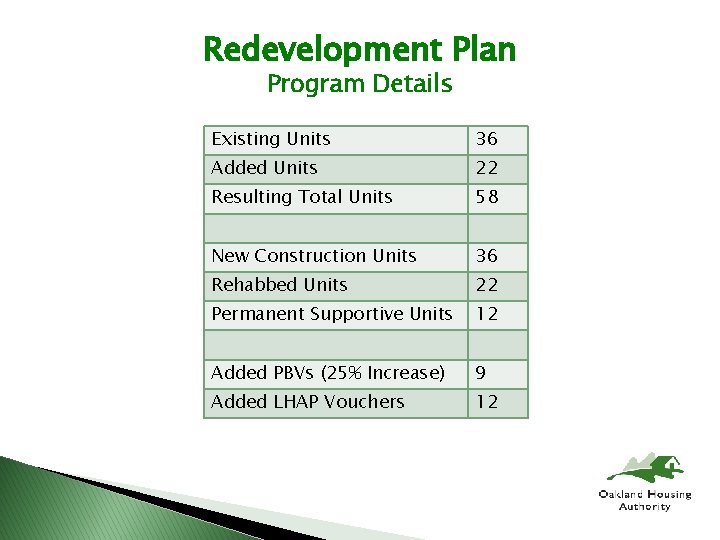 Redevelopment Plan Program Details Existing Units 36 Added Units 22 Resulting Total Units 58