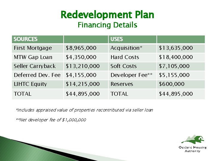 Redevelopment Plan Financing Details SOURCES USES First Mortgage $8, 965, 000 Acquisition* $13, 635,