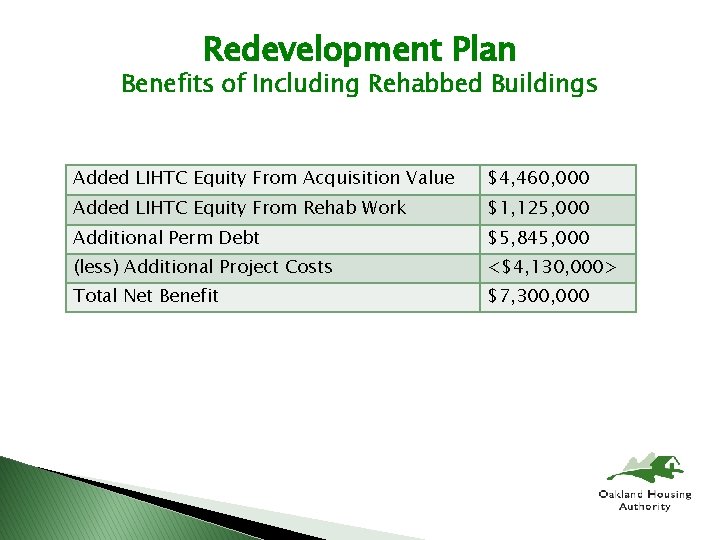 Redevelopment Plan Benefits of Including Rehabbed Buildings Added LIHTC Equity From Acquisition Value $4,