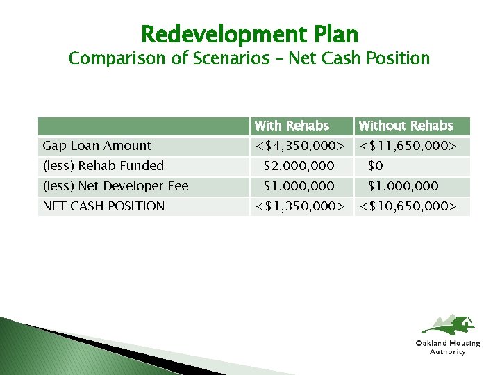 Redevelopment Plan Comparison of Scenarios – Net Cash Position Gap Loan Amount With Rehabs