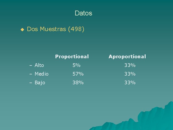 Datos u Dos Muestras (498) Proportional Aproportional – Alto 5% 33% – Medio 57%