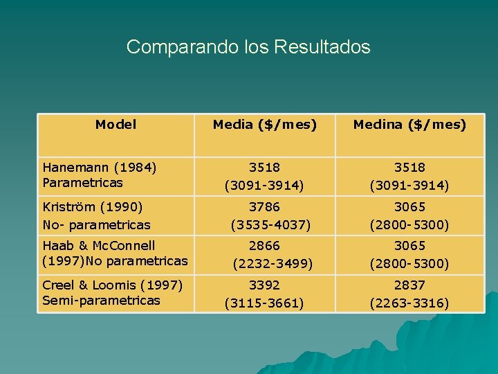 Comparando los Resultados Model Media ($/mes) Medina ($/mes) Hanemann (1984) Parametricas 3518 (3091 -3914)