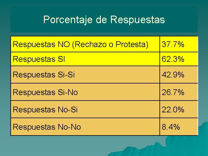 Porcentaje de Respuestas NO (Rechazo o Protesta) 37. 7% Respuestas SI 62. 3% Respuestas