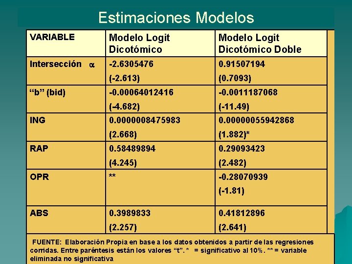 Estimaciones Modelos VARIABLE Modelo Logit Dicotómico Doble Intersección -2. 6305476 0. 91507194 (-2. 613)