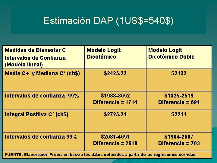 Estimación DAP (1 US$=540$) Medidas de Bienestar C Intervalos de Confianza (Modelo lineal) Modelo