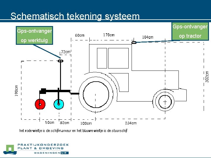 Schematisch tekening systeem Gps-ontvanger op werktuig Gps-ontvanger op tractor 