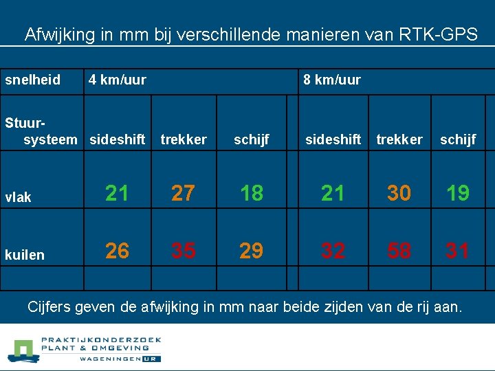 Afwijking in mm bij verschillende manieren van RTK-GPS snelheid 4 km/uur Stuursysteem sideshift 8