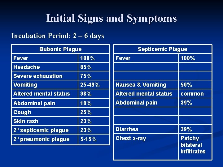 Initial Signs and Symptoms Incubation Period: 2 – 6 days Bubonic Plague Fever 100%