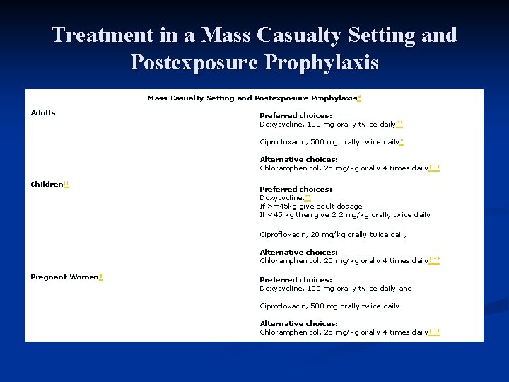 Treatment in a Mass Casualty Setting and Postexposure Prophylaxis# Adults Preferred choices: Doxycycline, 100