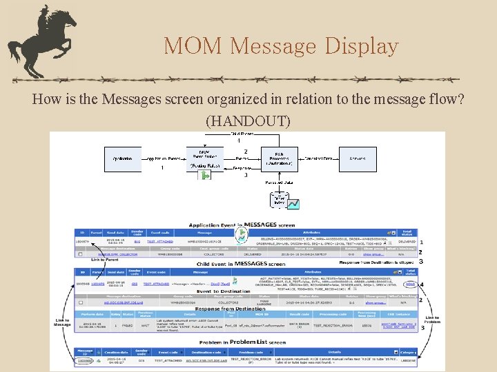 MOM Message Display How is the Messages screen organized in relation to the message